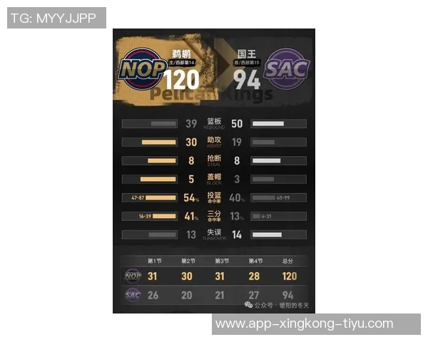 鹈鹕队开季遭遇六连败三场比赛惨败超30分净负109分令人失望